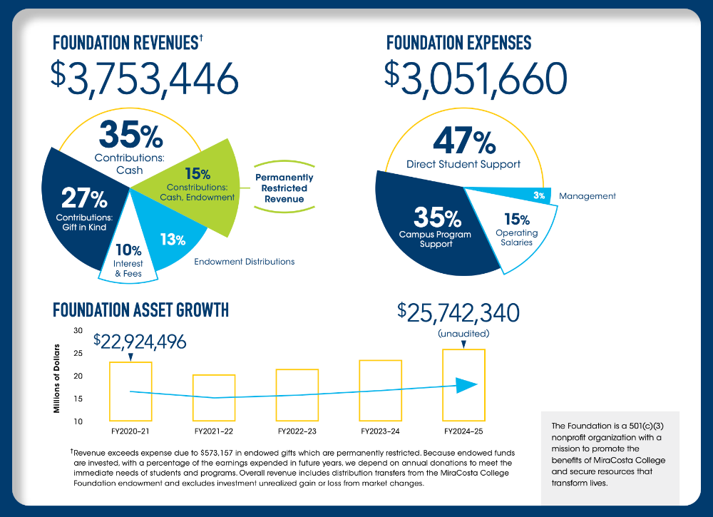 Foundation Financials