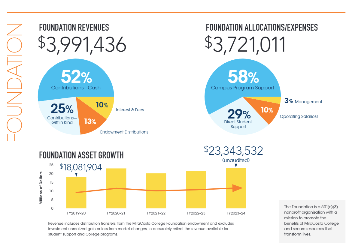 22-23 Foundation Financials