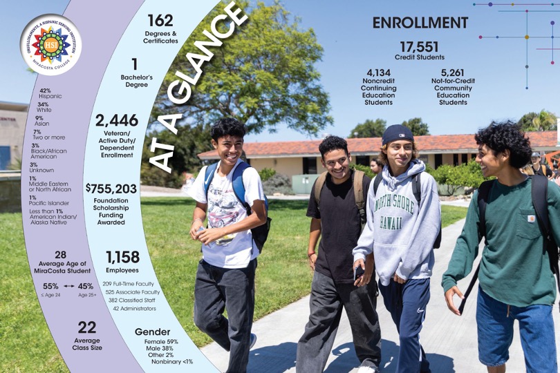 MiraCosta At A Glance