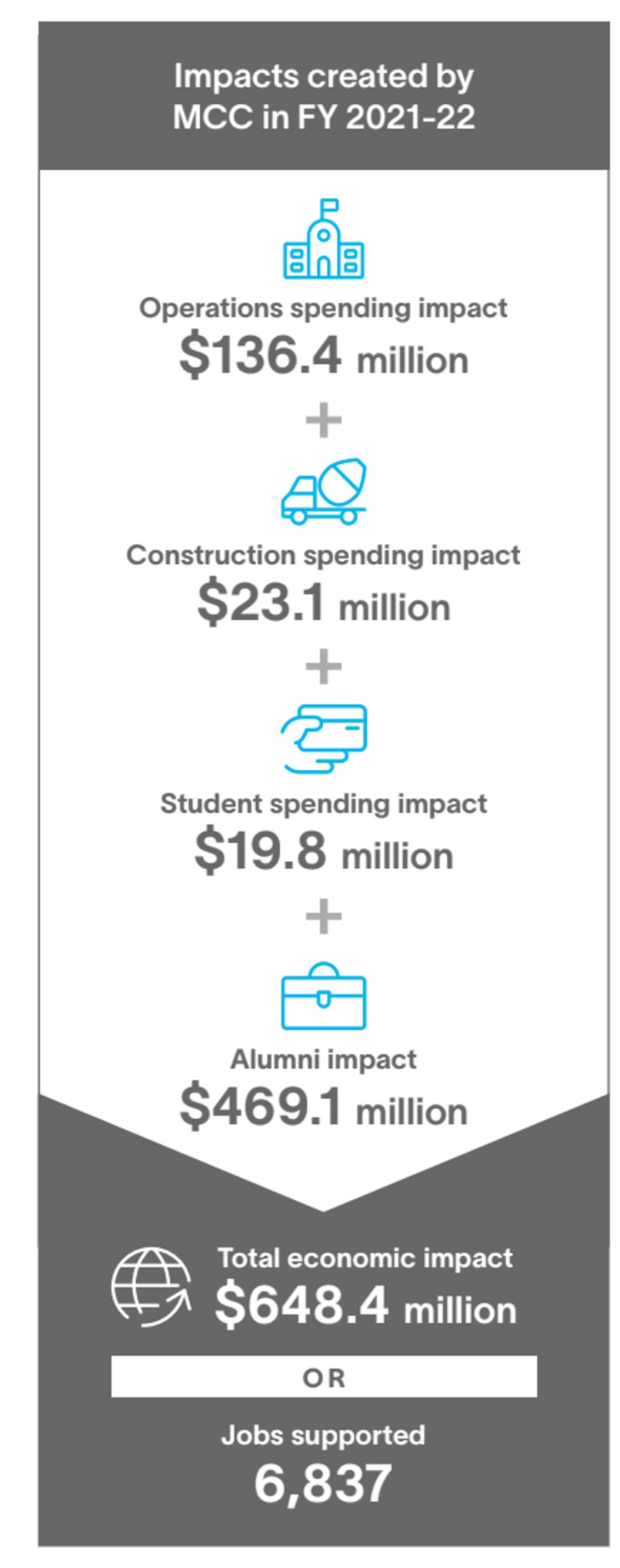 Economic Impact